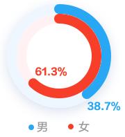 會(huì)計(jì)人的薪資竟然與性別有關(guān)系！為什么對(duì)女生這么不公平？