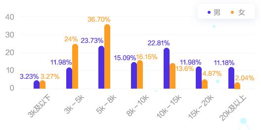 會(huì)計(jì)人的薪資竟然與性別有關(guān)系！為什么對(duì)女生這么不公平？