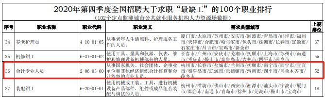 會計人員“榮登”最缺工職位榜36名！中級人才仍舊短缺！