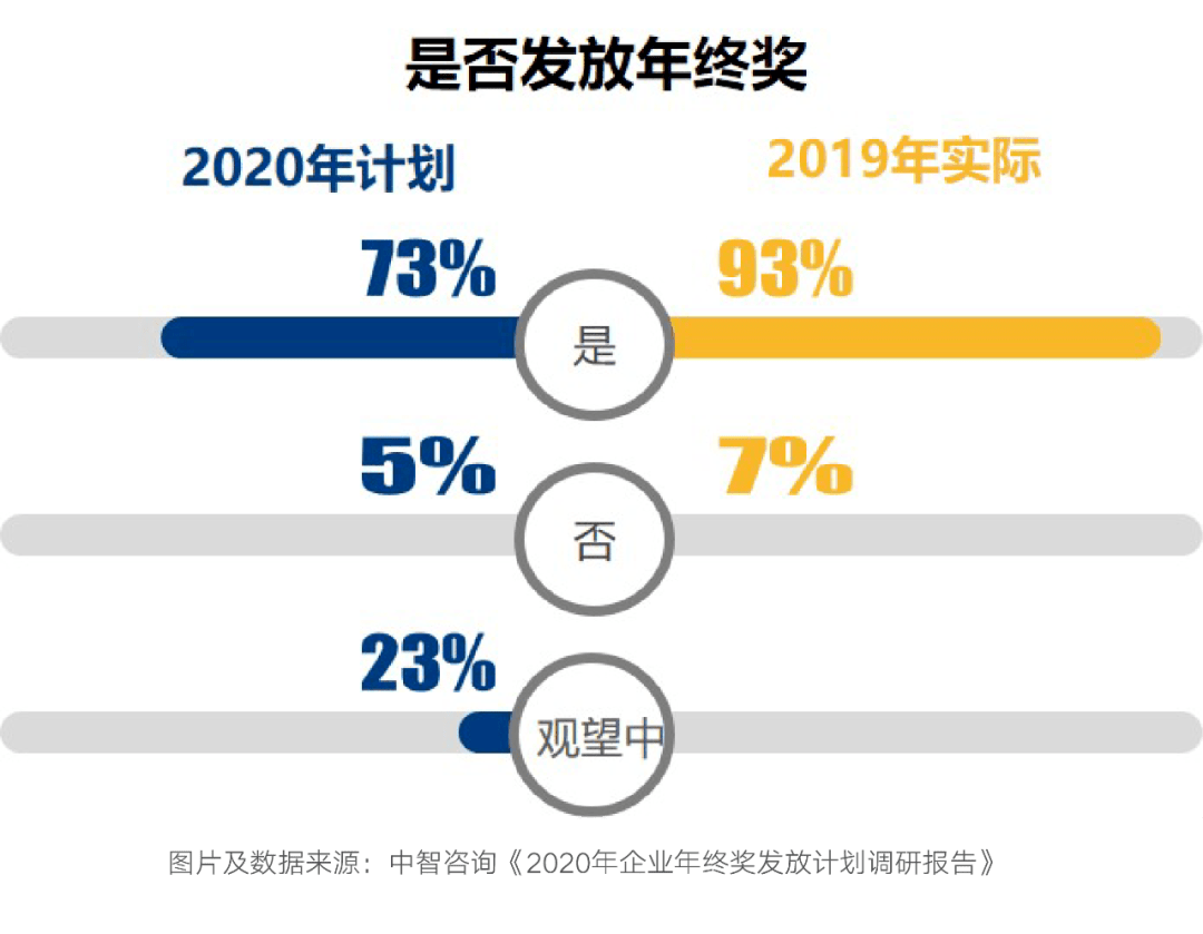 2020年終獎排行榜出爐！金融人排名第一！但……