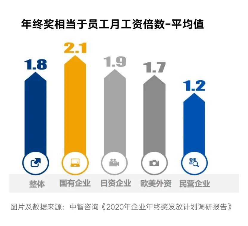 2020年終獎排行榜出爐！金融人排名第一！但……