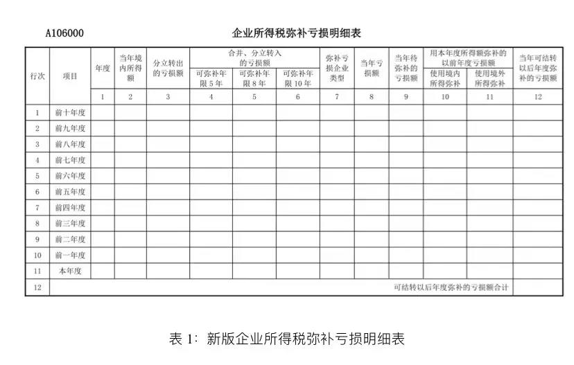 企業(yè)所得稅匯算清繳啟用新報表后，彌補虧損年限如何確定？