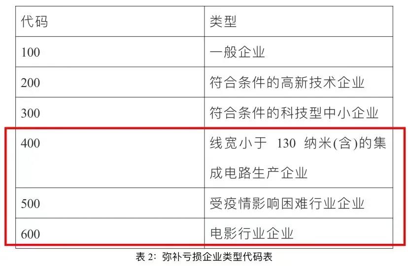 企業(yè)所得稅匯算清繳啟用新報表后，彌補虧損年限如何確定？