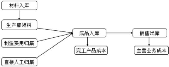 成本費(fèi)用計算題讓人頭疼？寫出分錄就簡單多啦！