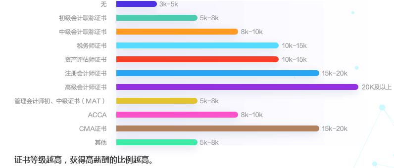 拿下注冊會計(jì)師證書=薪水過萬？