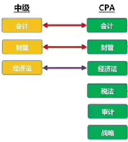 中級(jí)會(huì)計(jì)職稱三科與CPA里的對(duì)應(yīng)科目是一樣的嗎？