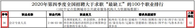 初級(jí)考生恭喜！國(guó)家緊缺職位公布 會(huì)計(jì)人員上榜了!