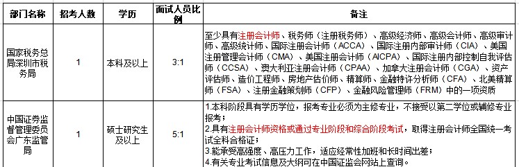 【揭秘】CPA證書或?qū)⒊蔀楣珓?wù)員考試隱藏加分項(xiàng)？