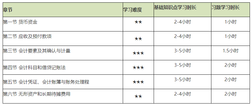謹(jǐn)防翻車！2021初級會計(jì)實(shí)務(wù)備考難度較大的章節(jié)Top4