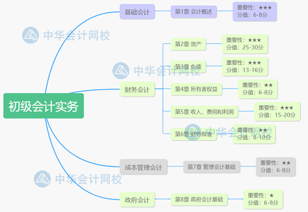 攻略！一個(gè)月攻下初級(jí)會(huì)計(jì)實(shí)務(wù)和經(jīng)濟(jì)法基礎(chǔ)兩本書(shū)