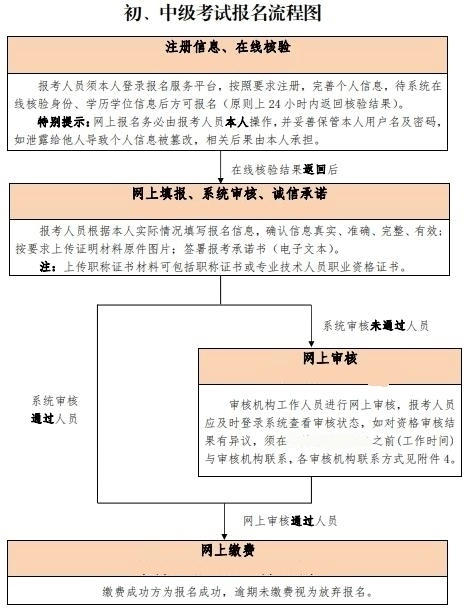 北京初中級(jí)經(jīng)濟(jì)師報(bào)名流程圖