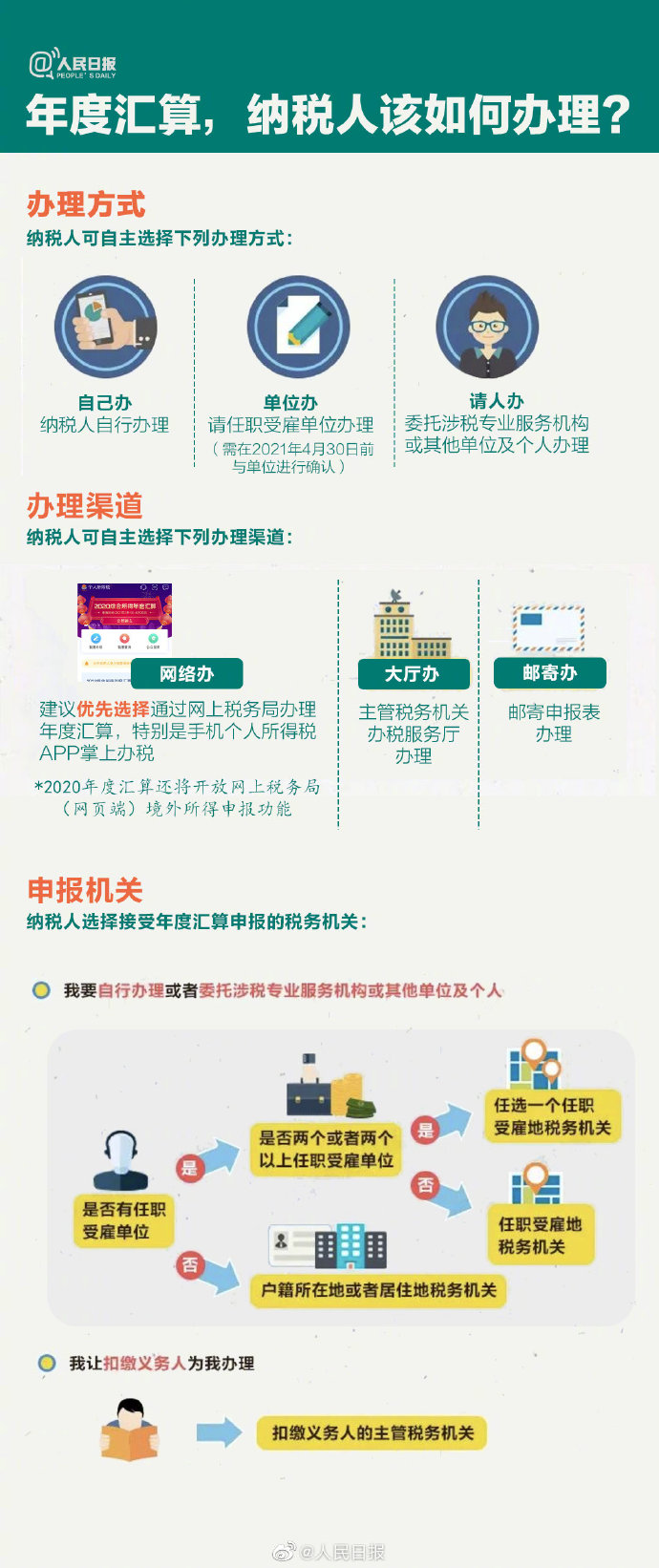 個(gè)稅年度匯算來啦！怎么補(bǔ)怎么退？個(gè)稅年度匯算指南已送達(dá)！