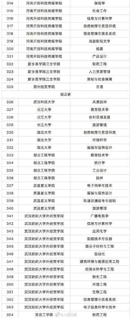 教育部撤銷518個(gè)高校專業(yè) 新增37個(gè)新專業(yè) 全名單來啦！