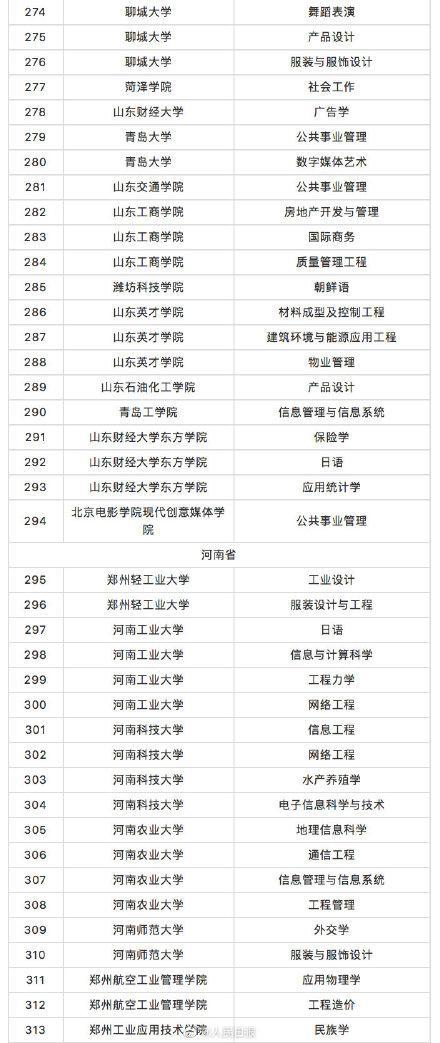 教育部撤銷518個(gè)高校專業(yè) 新增37個(gè)新專業(yè) 全名單來啦！