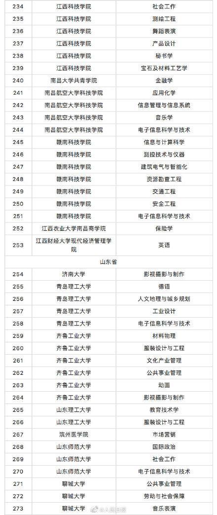 教育部撤銷518個(gè)高校專業(yè) 新增37個(gè)新專業(yè) 全名單來啦！