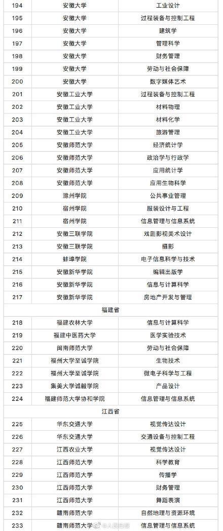 教育部撤銷518個(gè)高校專業(yè) 新增37個(gè)新專業(yè) 全名單來啦！