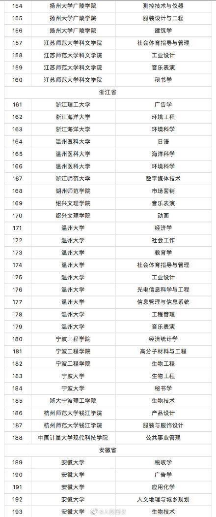 教育部撤銷518個(gè)高校專業(yè) 新增37個(gè)新專業(yè) 全名單來啦！