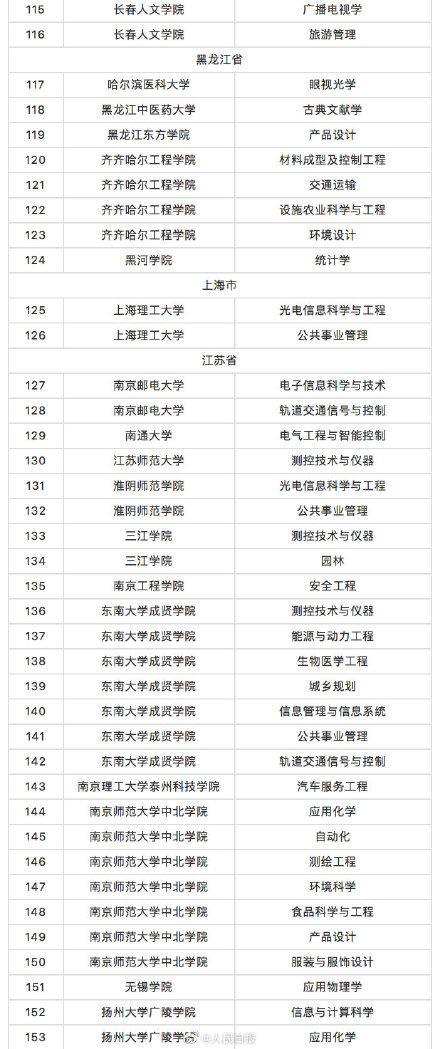 教育部撤銷518個(gè)高校專業(yè) 新增37個(gè)新專業(yè) 全名單來啦！