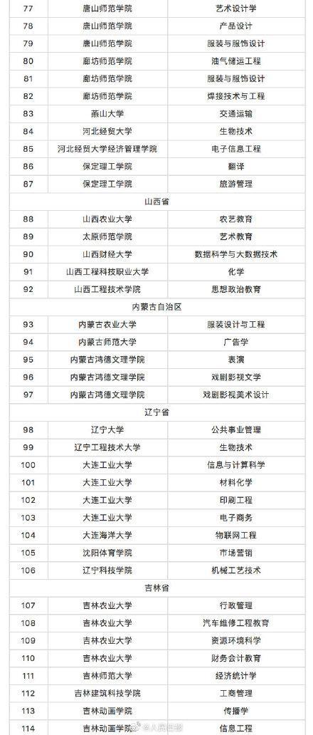 教育部撤銷518個(gè)高校專業(yè) 新增37個(gè)新專業(yè) 全名單來啦！