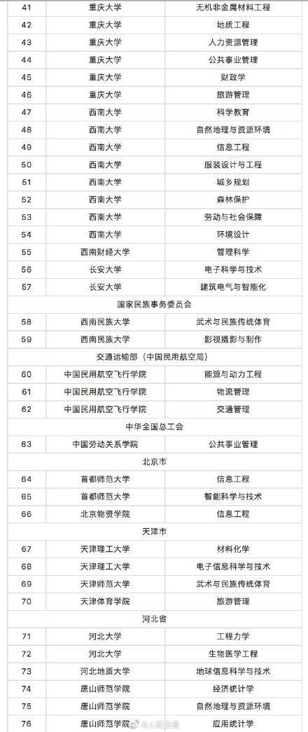教育部撤銷518個(gè)高校專業(yè) 新增37個(gè)新專業(yè) 全名單來啦！