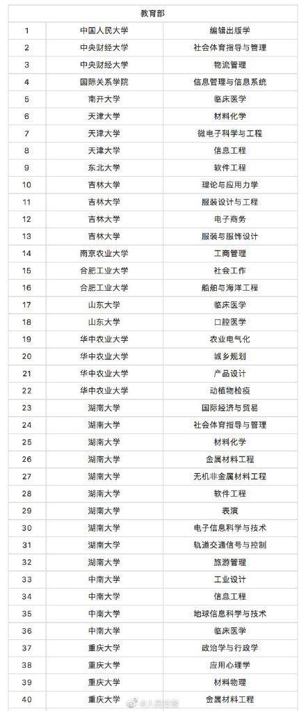 教育部撤銷518個(gè)高校專業(yè) 新增37個(gè)新專業(yè) 全名單來啦！