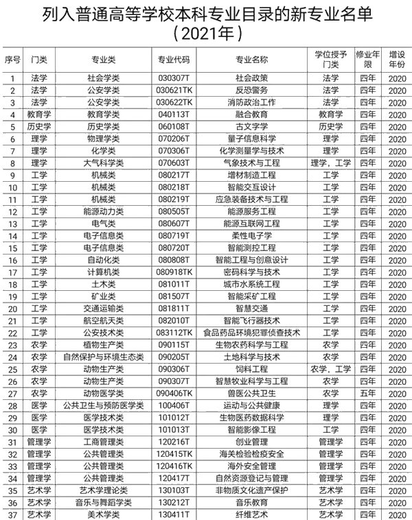 教育部撤銷518個(gè)高校專業(yè) 新增37個(gè)新專業(yè) 全名單來啦！