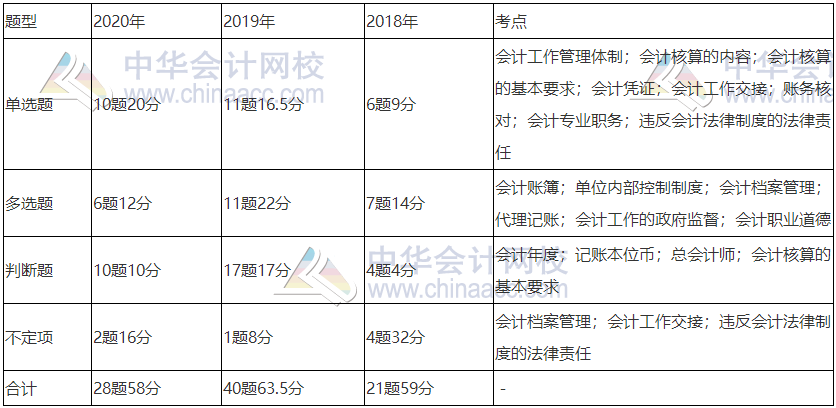 《經(jīng)濟法基礎》近三年題型、考點及分值分布：第二章節(jié)