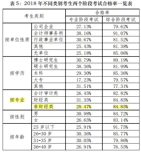 非會計專業(yè)CPA合格率與會計專業(yè)無差別！