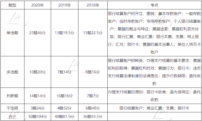 《經(jīng)濟法基礎(chǔ)》近三年題型、考點及分值分布：第三章節(jié)