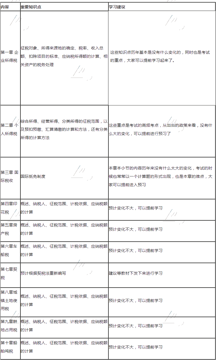 稅法二預習范圍