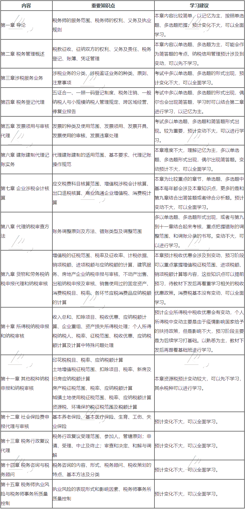 涉稅服務(wù)實務(wù)預(yù)習(xí)范圍
