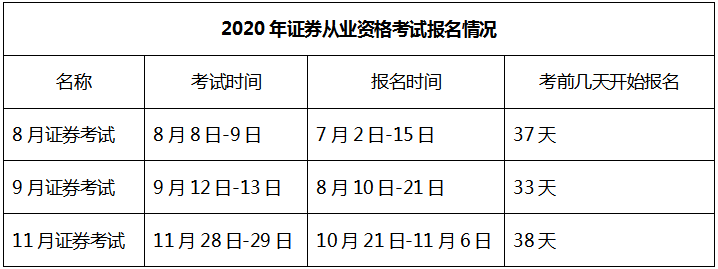 2021年證券從業(yè)資格考試安排已出！第一次報(bào)名時(shí)間是...
