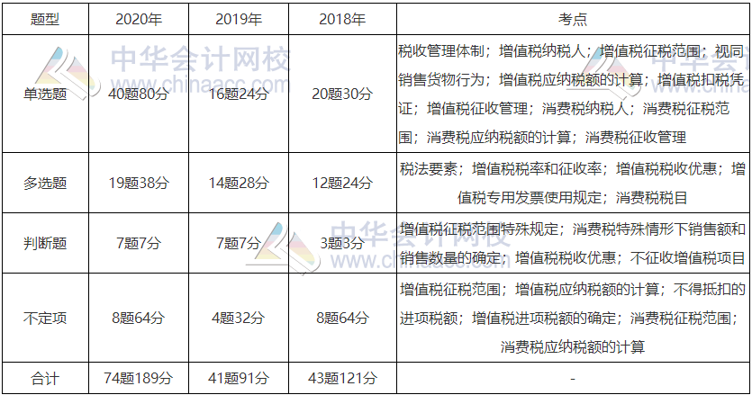 《經(jīng)濟法基礎》近三年題型、考點及分值分布：第四章節(jié)