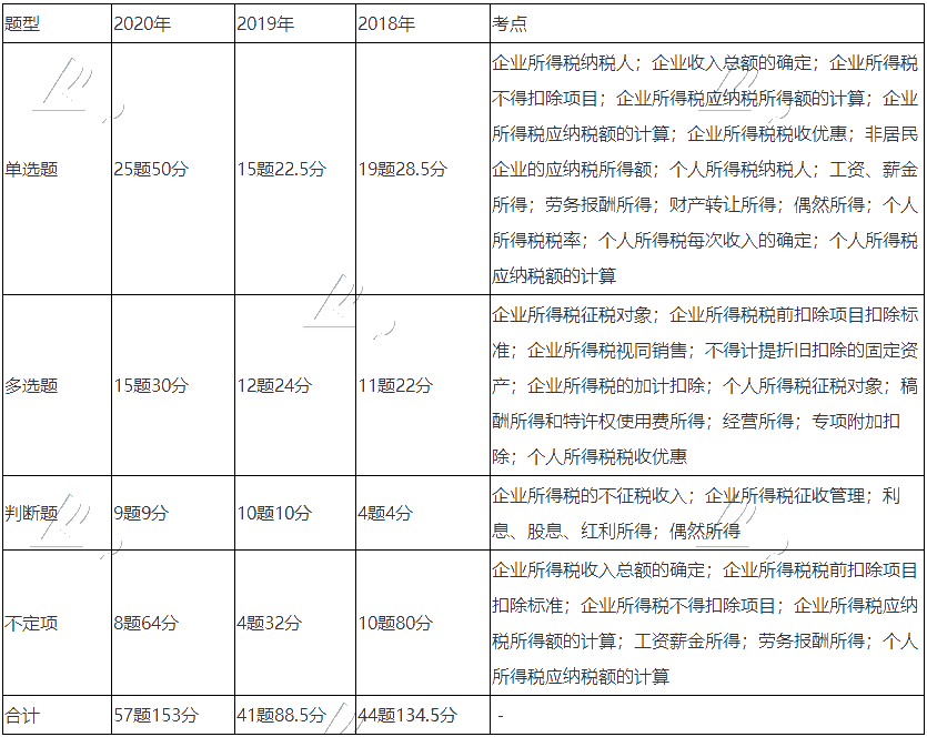 《經(jīng)濟(jì)法基礎(chǔ)》近三年題型、考點(diǎn)及分值分布：第五章節(jié)