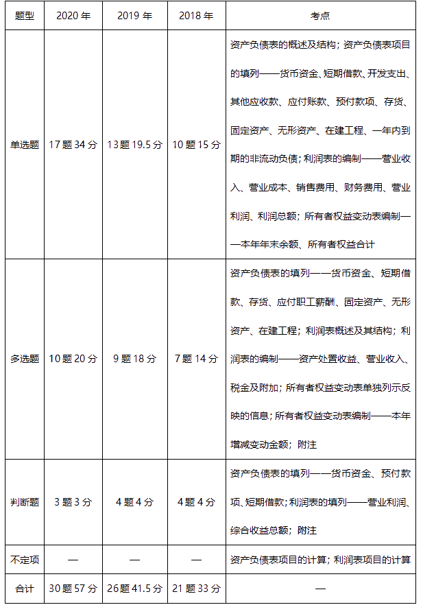 《初級會(huì)計(jì)實(shí)務(wù)》近三年題型考點(diǎn)及分值分布：第六章