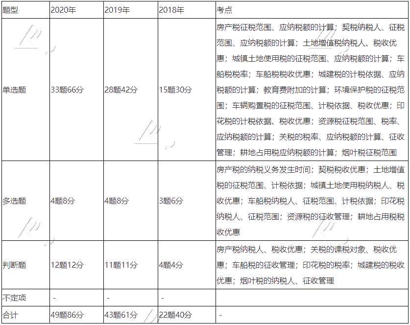 《經(jīng)濟法基礎(chǔ)》近三年題型、考點及分值分布：第六章節(jié)