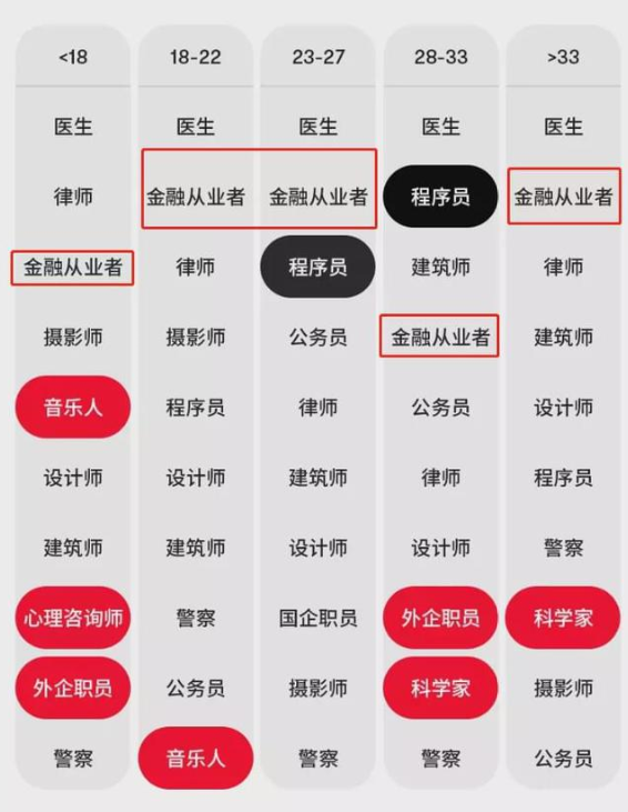 相親受歡迎的男友職業(yè)排行榜Top10 金融人排第幾？