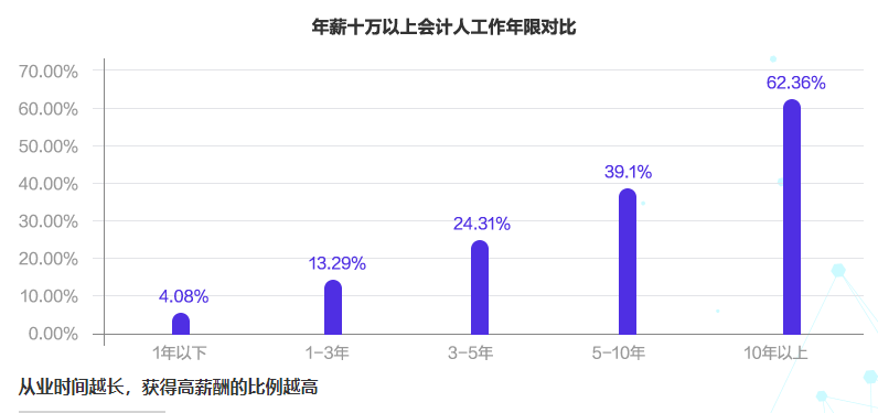 會計薪資一般是多少？影響薪資的因素有哪些？如何漲薪？
