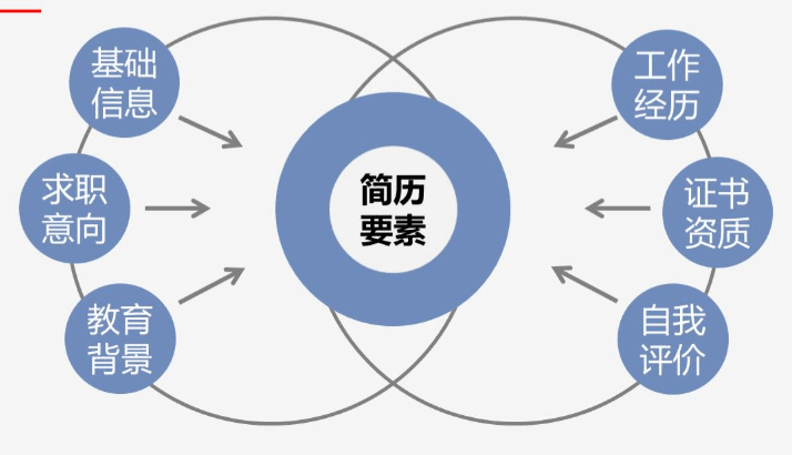 跳槽高峰期，如何提高自己的簡歷通過率？