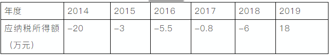 企業(yè)所得稅申報(bào)表的彌補(bǔ)虧損，注意11個問題！