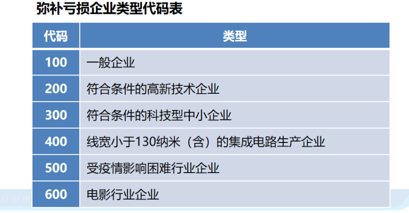 企業(yè)所得稅申報(bào)表的彌補(bǔ)虧損，注意11個問題！
