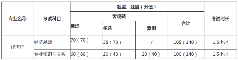 中級經(jīng)濟(jì)師考試難不難，一共考幾門，題型怎樣的？ 