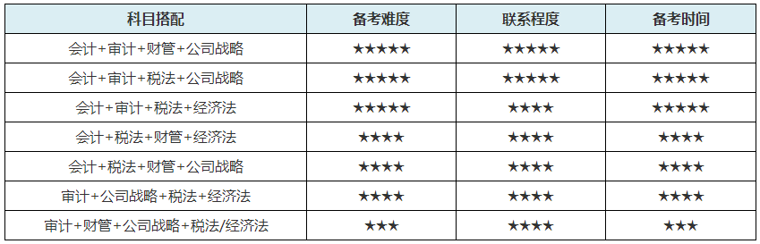 2021年備考注會 上班族有希望一年過cpa4到6科嗎？