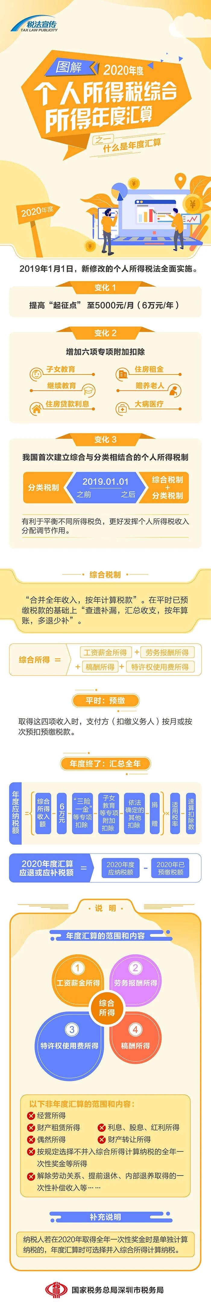 圖解丨一張圖，帶你了解個稅年度匯算~