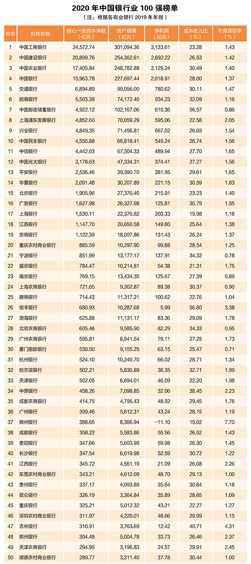 2020年中國銀行業(yè)100強榜單出爐！哪張是銀行至喜歡的證書？
