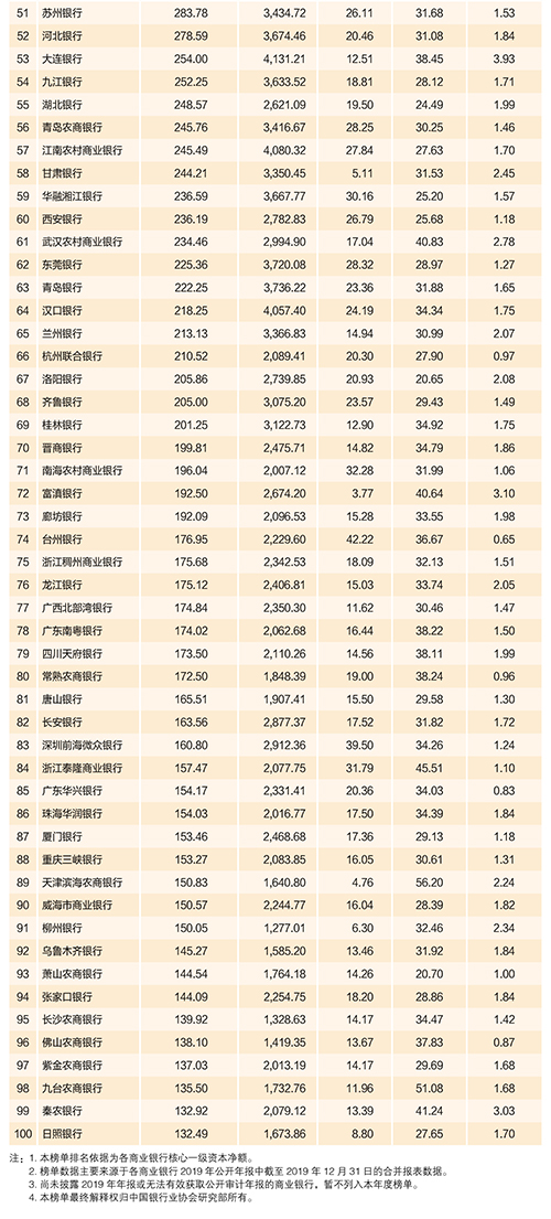 2020年中國銀行業(yè)100強榜單出爐！哪張是銀行至喜歡的證書？