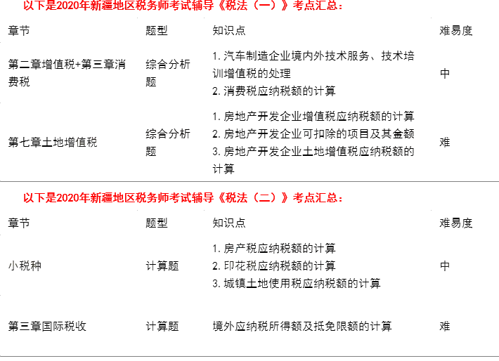 2020新疆地區(qū)稅務(wù)師考試考點總結(jié)（學(xué)員反饋版）