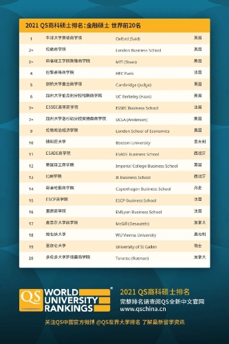 2021全球金融碩士院校排名出爐！中國第一名竟然是