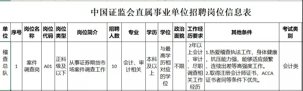 中國證監(jiān)會稽查總隊2021公開招聘開始 ACCA會員優(yōu)先！