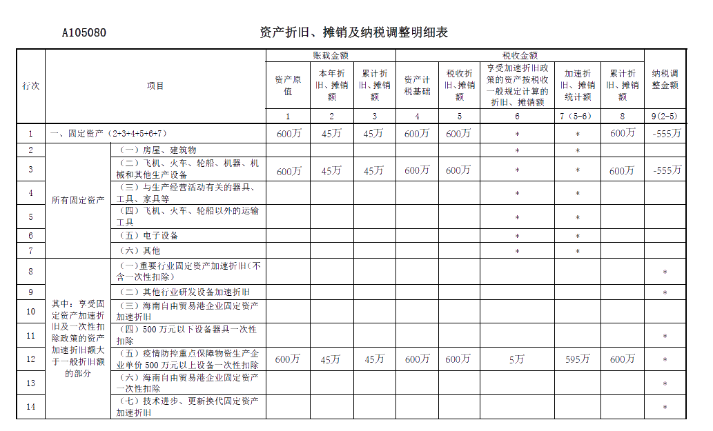 關(guān)于《資產(chǎn)折舊、攤銷及納稅調(diào)整明細表》你了解多少？你不知道都在這